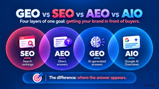 Kiyado GEO vs SEO comparison showing SEO, AEO, GEO, and AIO for B2B brand visibility