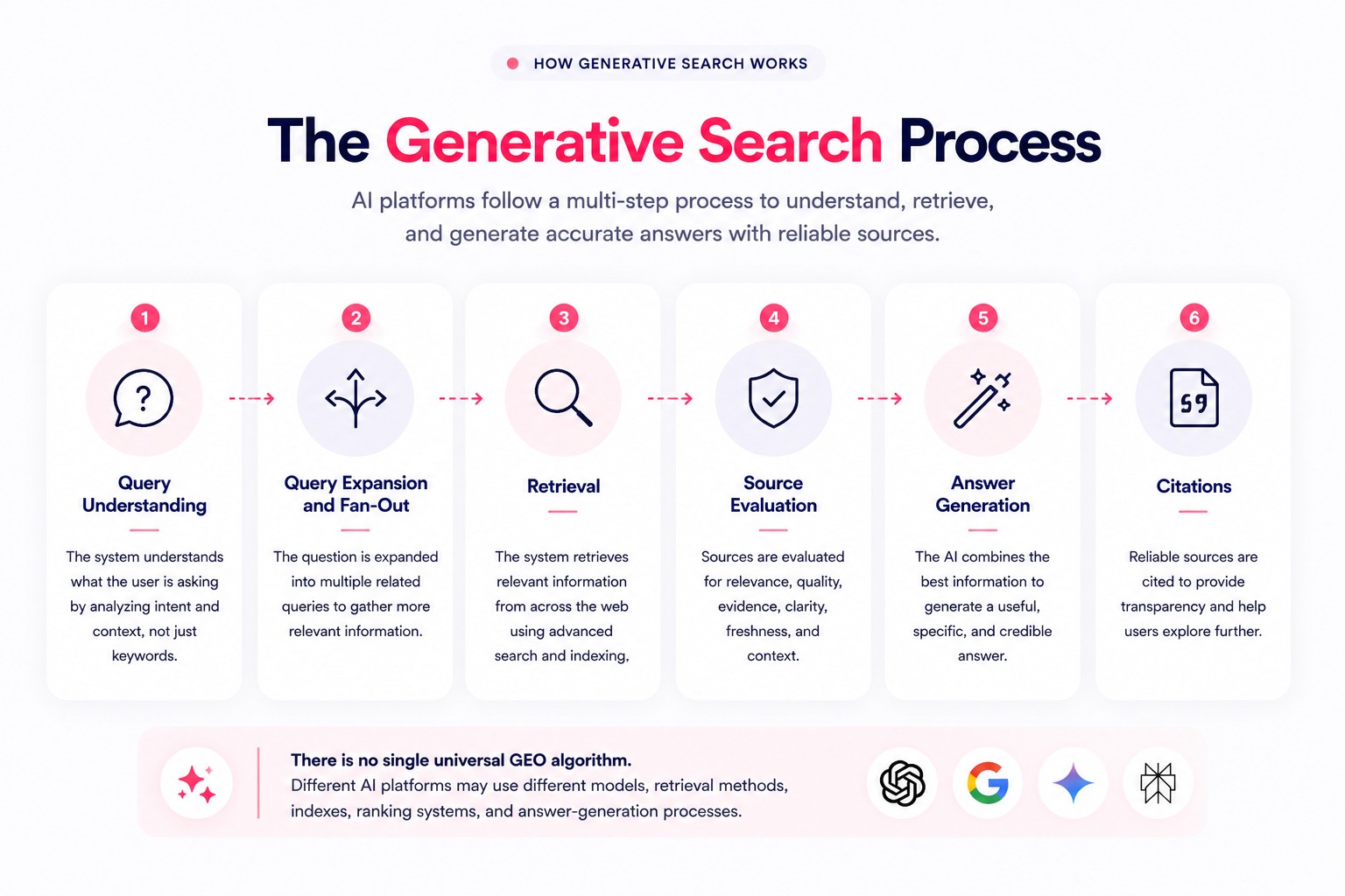 how does generative search work kiyado blog image