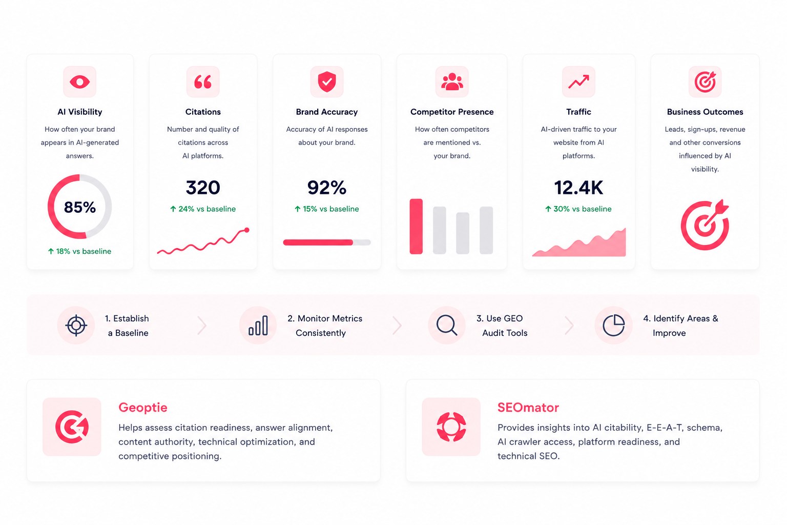 how to measure geo key metrics and kpis for ai search visibility in 2026 blog image