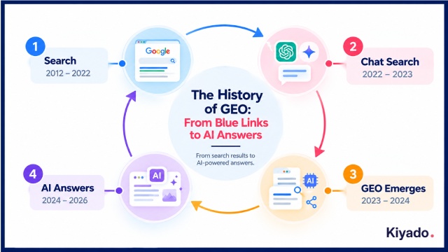 History of generative engine optimization from blue links and traditional search to AI-powered answers