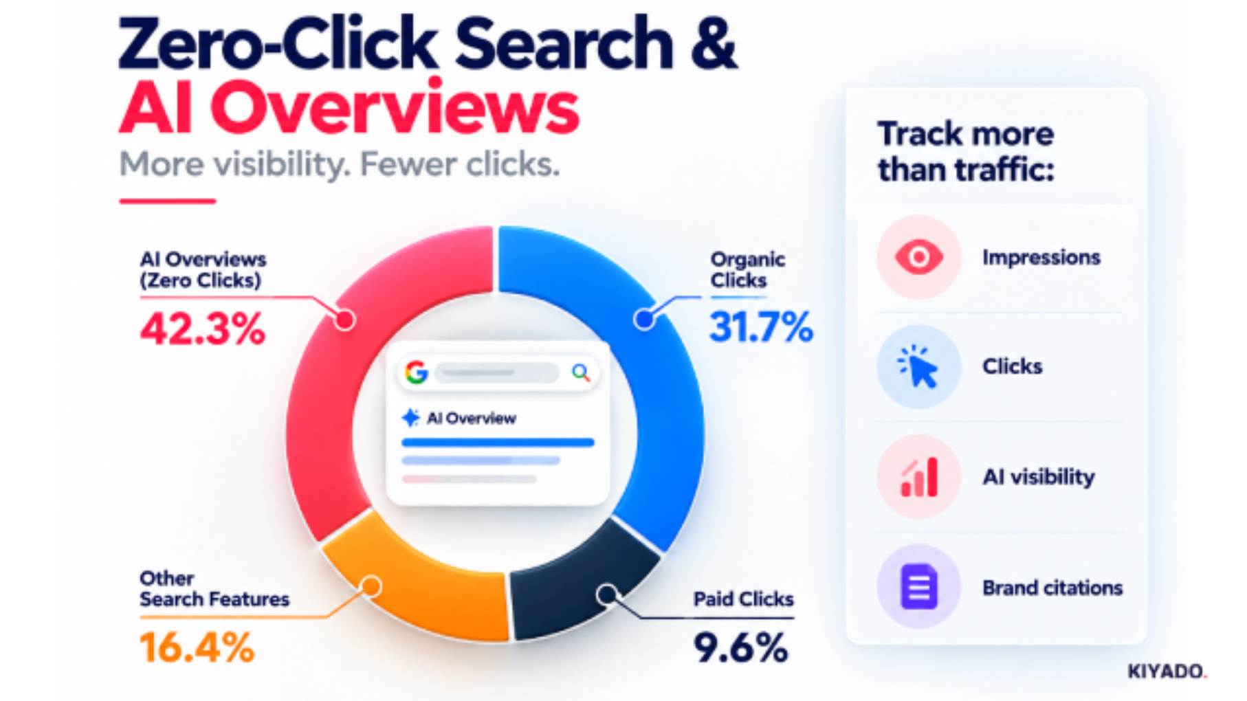 Zero-click search and AI Overviews reduce clicks while increasing the importance of AI visibility and brand citations